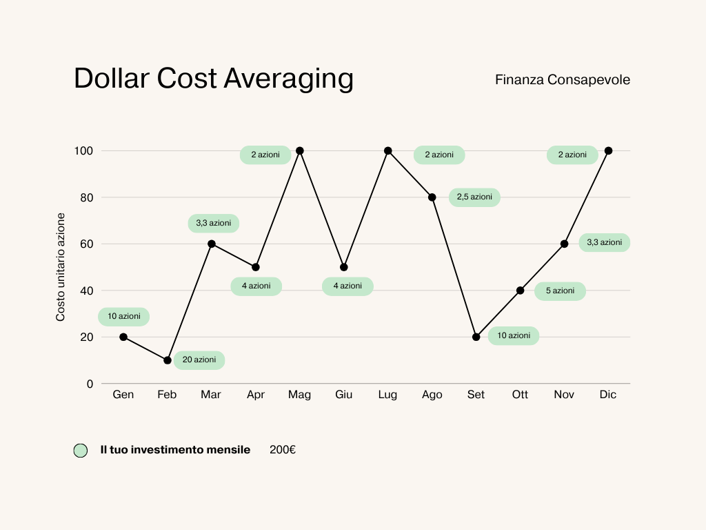 Grafico esplicativo Dollar Cost Averaging